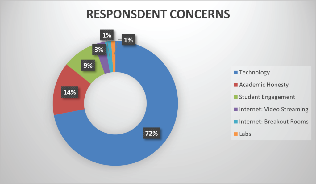 Pie Graph: Respondents Concerns: 72% Technology, 14%, Academic Honesty, 9% Student Engagement, 3% Internet Video Streaming Problems, 1% Internet-Zoom Breakout Room Problems, and 1% Labs. 