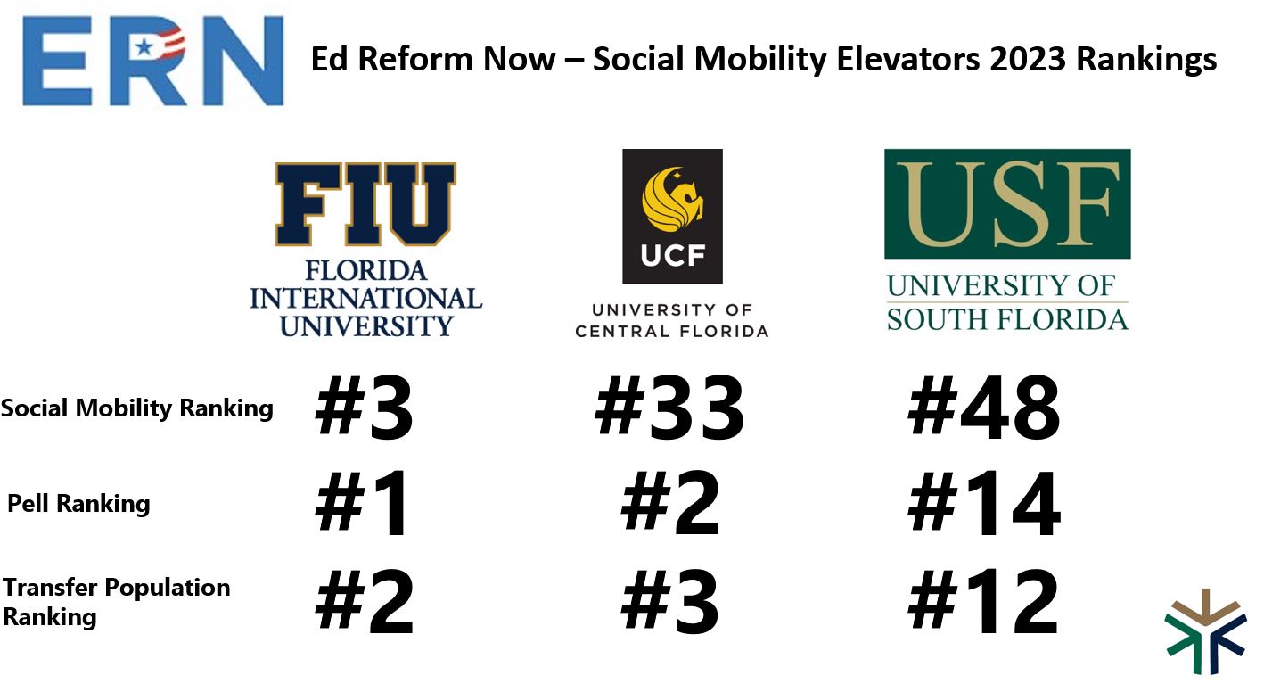 Ed Reform Now - Social Mobility Elevators 2023 Rankings : FIU: Social Mobility Ranking Number 3, Pell Ranking Number 1, Transfer Population Ranking number 2, UCF Social Mobility Ranking Number 33, Pell Ranking Number 2, Transfer Population Ranking number 3, USF: Social Mobility Ranking Number 48, Pell Ranking Number 14, Transfer Population Ranking number 12