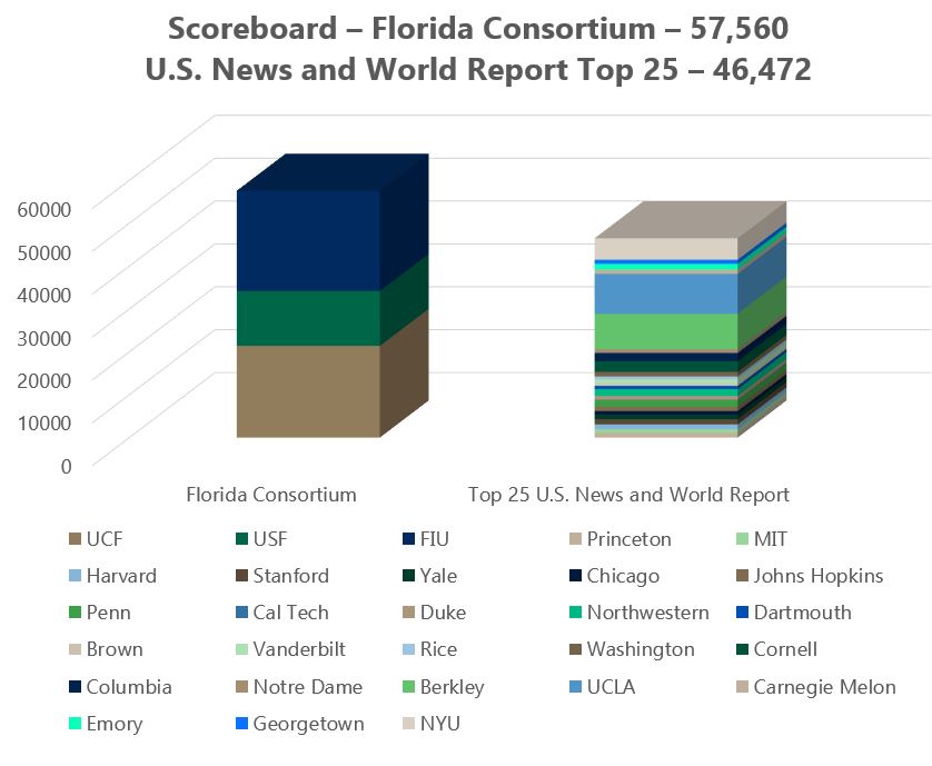 Ed Reform Now (2023, May). 2023 Social Mobility Elevator Rankings. EdReformNow.org. The graphic from https://edreformnow.org/social-mobility-elevators/2023-social-mobility-elevator-rankings/ show Florida Consortium Schools FIU, UCF, and USF have nearly Pell Grant students. The schools in the Top 25 as ranked by U.S. News and World Report have a little more than 46,000 students total.