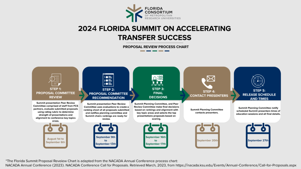 2024 Florida Summit on Accelerating Transfer Success, Proposal Review Process Chart

1. STEP 1: 
PROPOSAL COMMITTEE REVIEW: Summit presentation Peer Review 
Committee comprised of staff from FCS partners, evaluate submitted proposals using rating rubric to determine strength of presentations and  
alignment to conference key topics areas. August 1st to September 6th
2. STEP 2: 
PROPOSAL COMMITTEE 
RECOMMENDATION: Summit presentation Peer Review 
Committee uses evaluations to create a ranking sheet of all proposals submitted and notifies planning committee and Summit chairs rankings are ready for review.  September 9th - 13th. 
3. STEP 3: 
FINAL 
DECISIONS: Summit Planning Committee, and Peer Review Committee make final decisions based on rankings and alignment with key topic areas and selects the top 
presentations proposals based on 
scoring. September 16th & 17th
5. Step 4: Contact Presenters: Summit Planning Committee contacts presenters, on September 20th. 
5. STEP 5:
RELEASE SCHEDULE AND TIMES: Summit Planning Committee notify scheduled Summit presenters times of education sessions and all final details September 27th. 